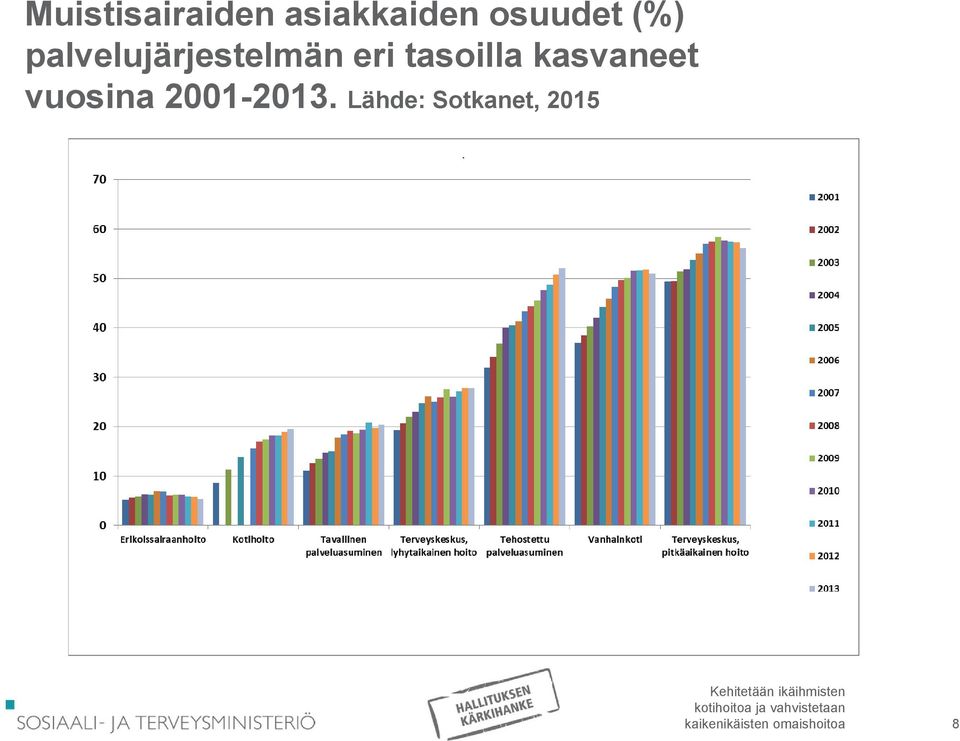 kasvaneet vuosina 2001-2013.