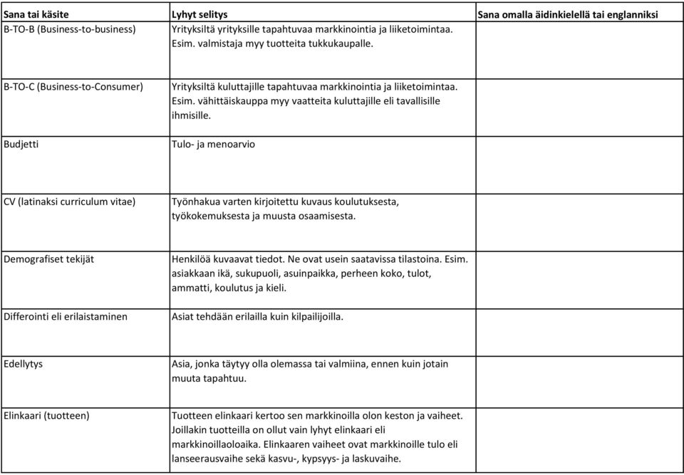 Tulo- ja menoarvio CV (latinaksi curriculum vitae) Työnhakua varten kirjoitettu kuvaus koulutuksesta, työkokemuksesta ja muusta osaamisesta.