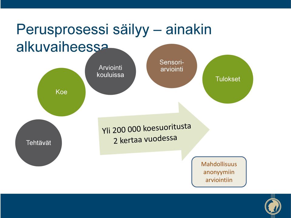 Sensoriarviointi Tulokset Koe