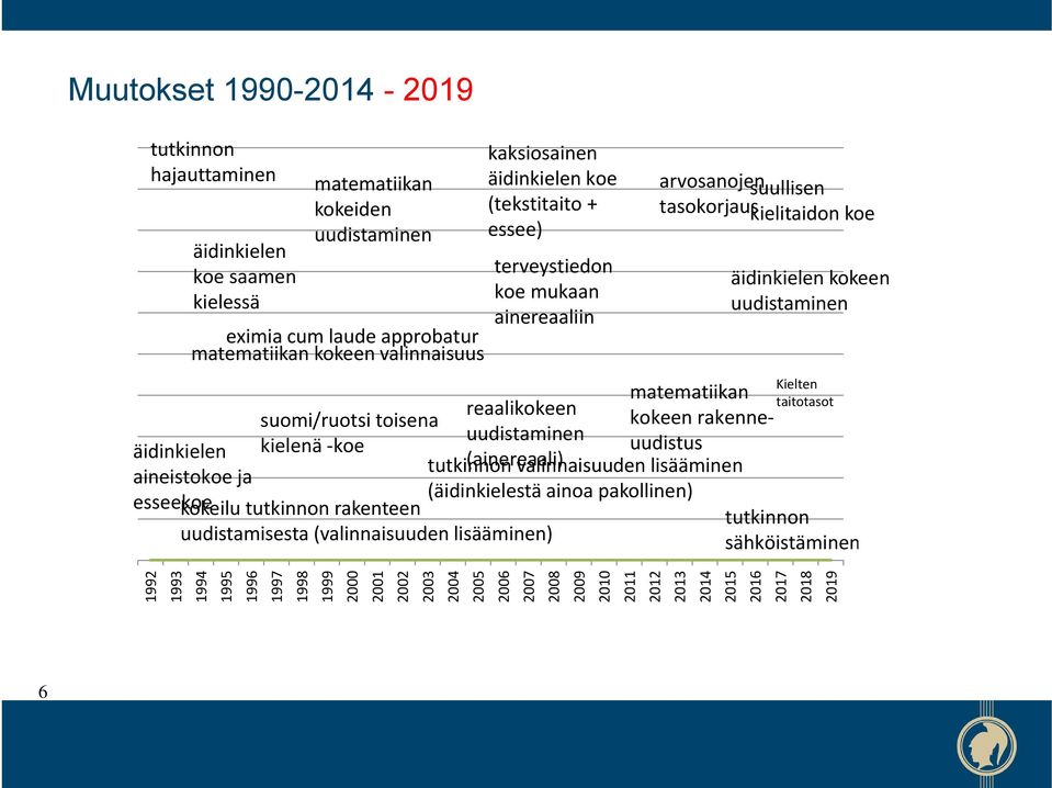 toisena kokeen rakenneuudistus uudistaminen kielenä koe tutkinnon (ainereaali) valinnaisuuden lisääminen (äidinkielestä ainoa pakollinen) kokeilu tutkinnon rakenteen uudistamisesta (valinnaisuuden