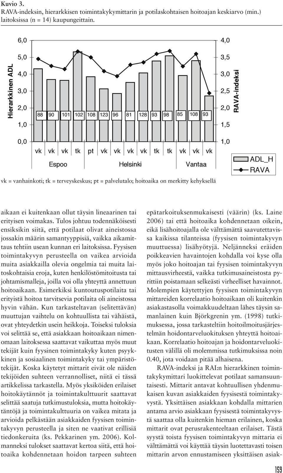 vk vk vk tk tk vk vk vk Espoo Helsinki Vantaa vk = vanhainkoti; tk = terveyskeskus; pt = palvelutalo; hoitoaika on merkitty kehyksellä 4,0 3,5 3,0 2,5 2,0 1,5 1,0 RAVA-indeksi ADL_H RAVA aikaan ei