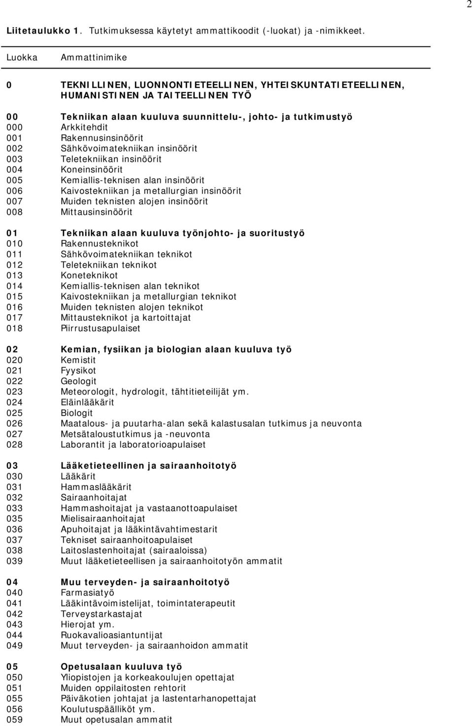 Rakennusinsinöörit 002 Sähkövoimatekniikan insinöörit 003 Teletekniikan insinöörit 004 Koneinsinöörit 005 Kemiallis-teknisen alan insinöörit 006 Kaivostekniikan ja metallurgian insinöörit 007 Muiden