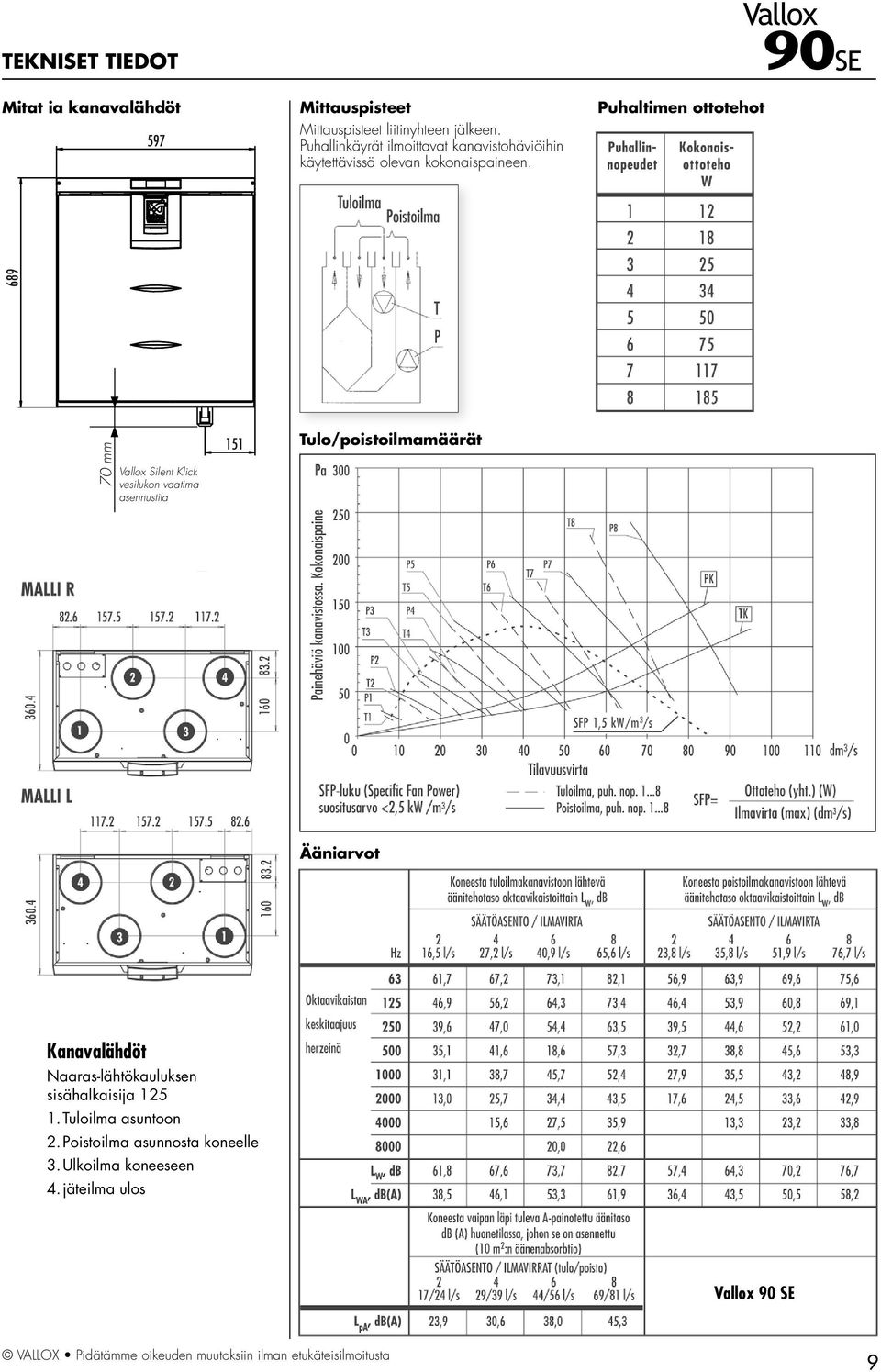 Puhaltimen ottotehot 689 70 mm Vallox Silent Klick vesilukon vaatima asennustila 5 Tulo/poistoilmamäärät 72 24