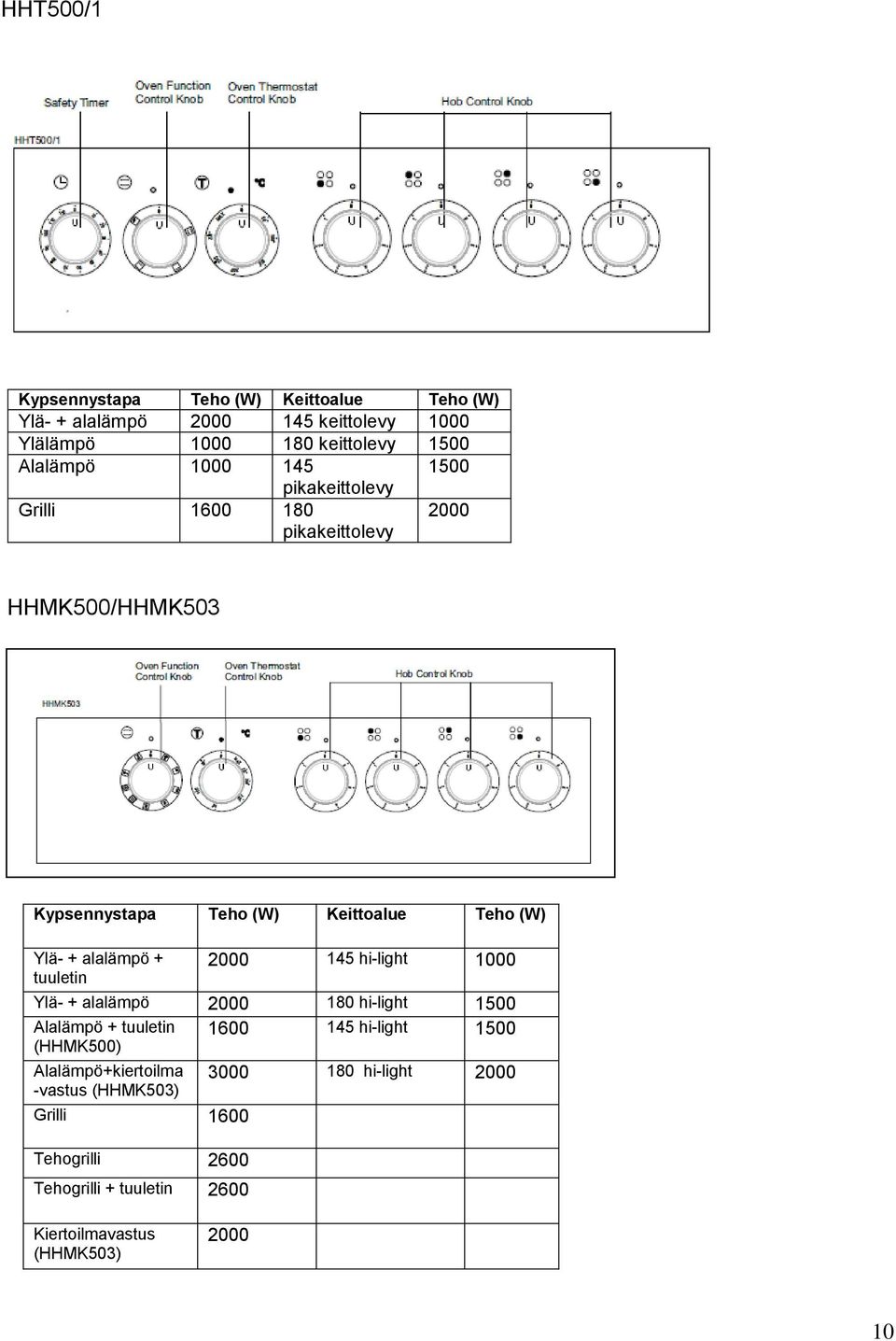 alalämpö + tuuletin 2000 145 hi-light 1000 Ylä- + alalämpö 2000 180 hi-light 1500 Alalämpö + tuuletin 1600 145 hi-light 1500 (HHMK500)