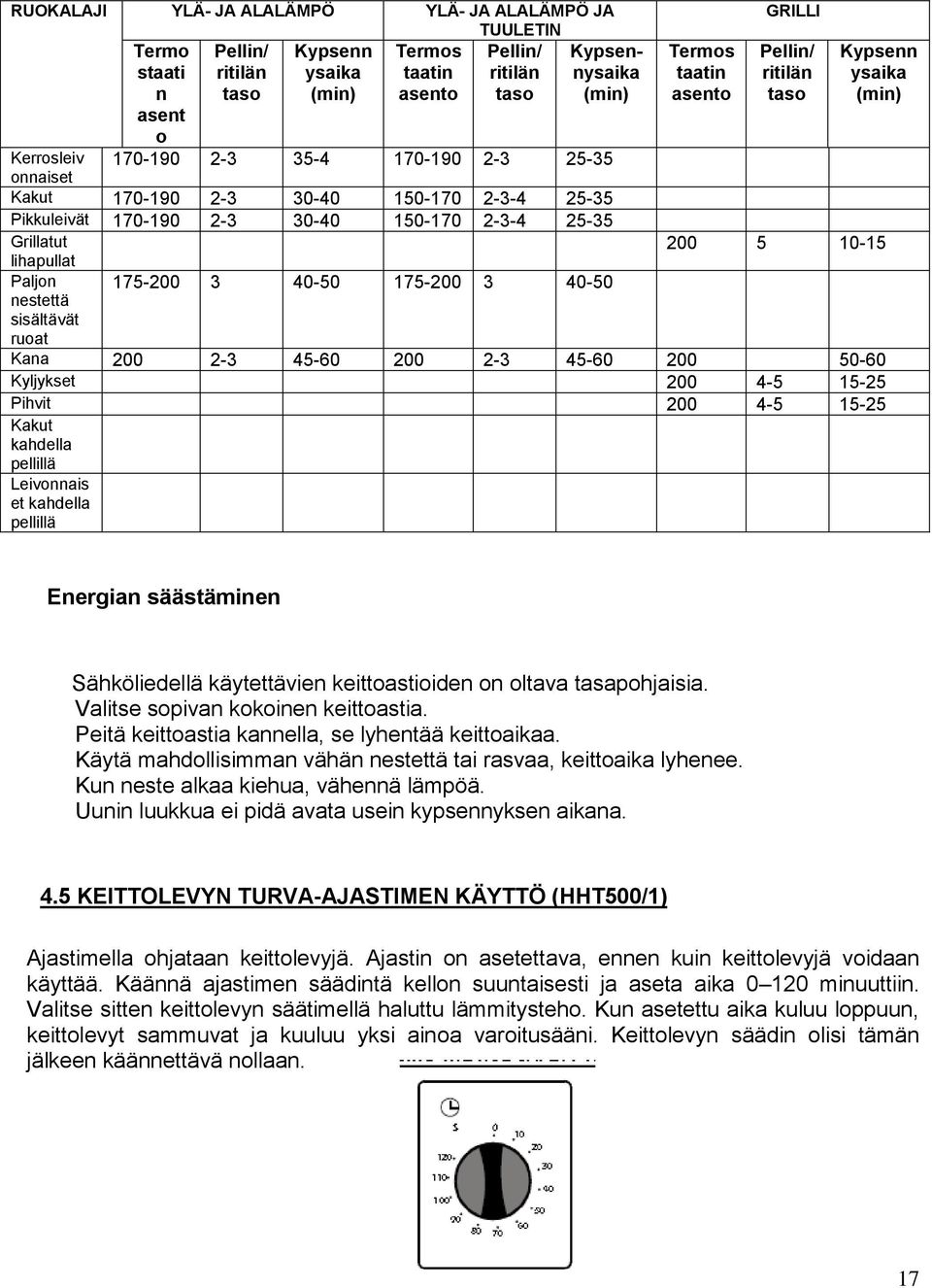 nestettä sisältävät Termos taatin asento GRILLI Pellin/ ritilän taso Kypsenn ysaika (min) 200 5 10-15 ruoat Kana 200 2-3 45-60 200 2-3 45-60 200 50-60 Kyljykset 200 4-5 15-25 Pihvit 200 4-5 15-25