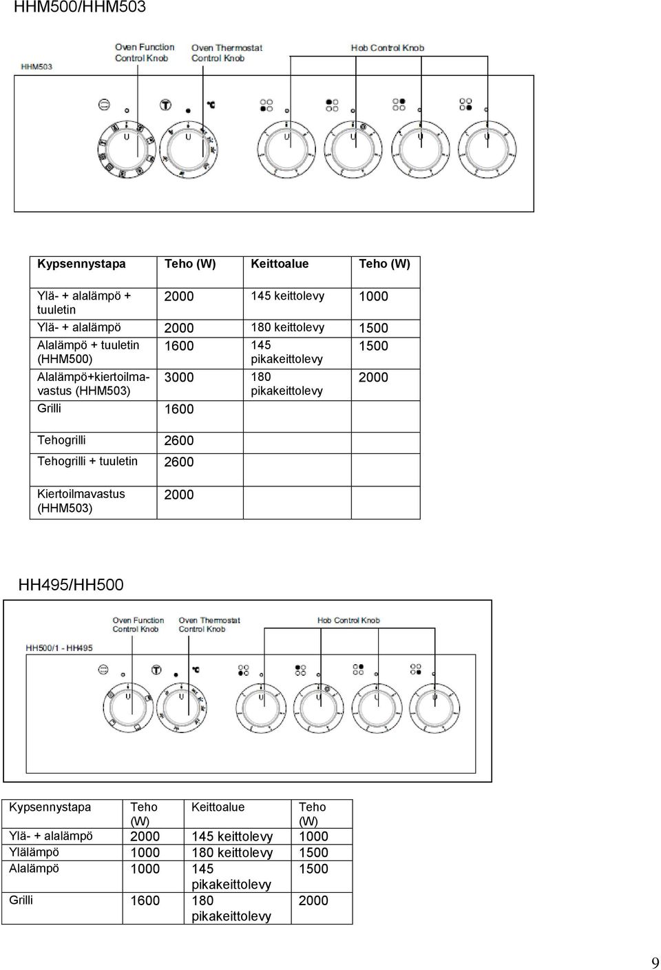 145 pikakeittolevy 3000 180 pikakeittolevy 1500 2000 Kiertoilmavastus (HHM503) 2000 HH495/HH500 Kypsennystapa Teho (W) Keittoalue Teho (W)