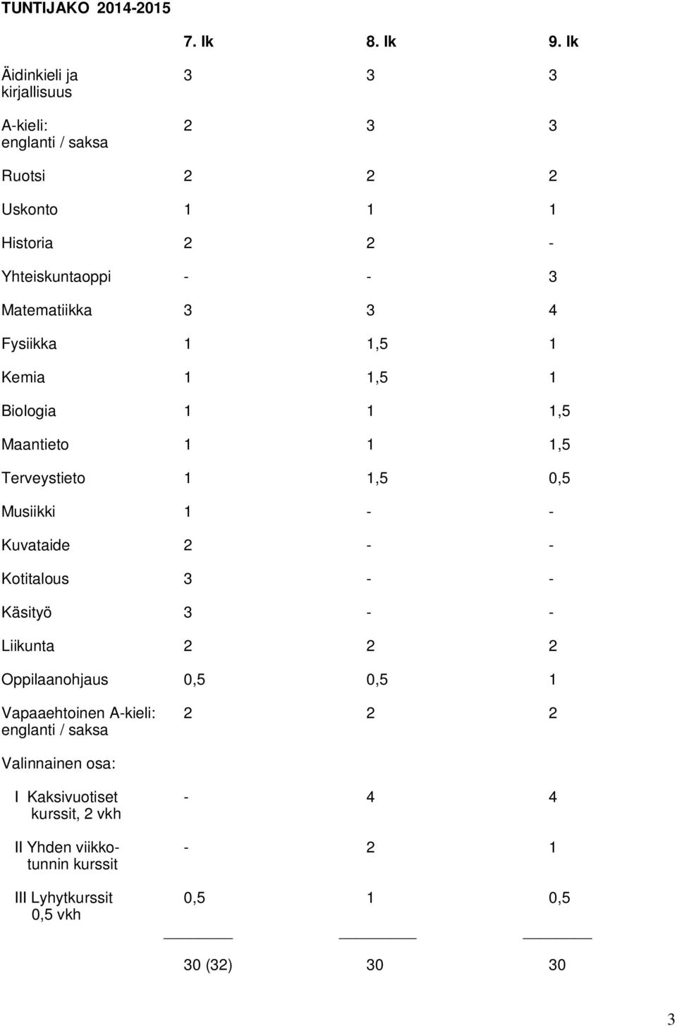 Matematiikka 3 3 4 Fysiikka 1 1,5 1 Kemia 1 1,5 1 Biologia 1 1 1,5 Maantieto 1 1 1,5 Terveystieto 1 1,5 0,5 Musiikki 1 - - Kuvataide 2 - -