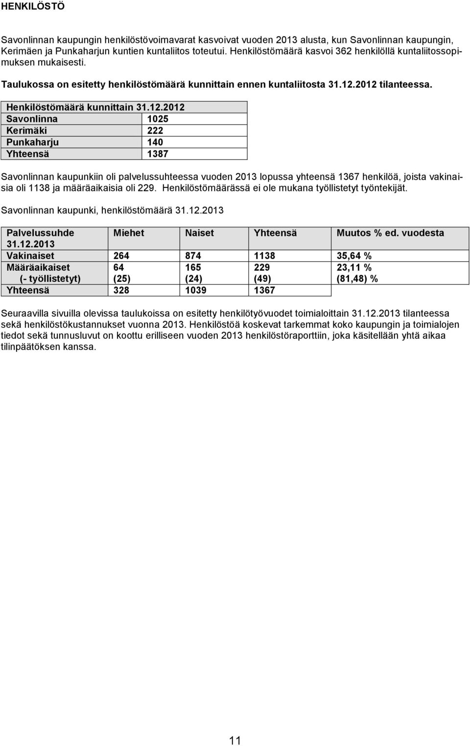 2012 tilanteessa. Henkilöstömäärä kunnittain 31.12.2012 Savonlinna 1025 Kerimäki 222 Punkaharju 140 Yhteensä 1387 Savonlinnan kaupunkiin oli palvelussuhteessa vuoden 2013 lopussa yhteensä 1367