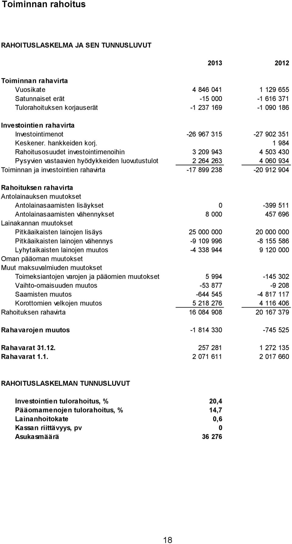 1 984 Rahoitusosuudet investointimenoihin 3 209 943 4 503 430 Pysyvien vastaavien hyödykkeiden luovutustulot 2 264 263 4 060 934 Toiminnan ja investointien rahavirta -17 899 238-20 912 904