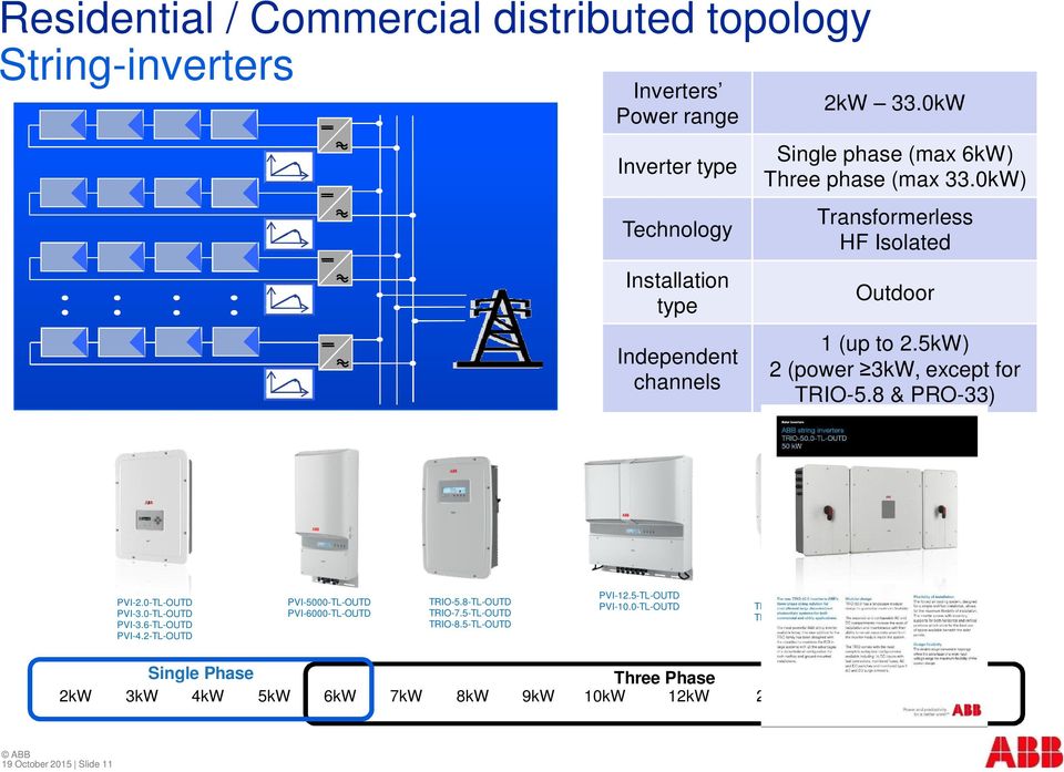 0-TL-OUTD PVI-3.0-TL-OUTD PVI-3.6-TL-OUTD PVI-4.2-TL-OUTD PVI-5000-TL-OUTD PVI-6000-TL-OUTD TRIO-5.8-TL-OUTD TRIO-7.5-TL-OUTD TRIO-8.5-TL-OUTD PVI-12.