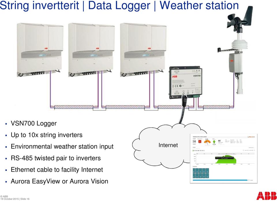 Internet RS-485 twisted pair to inverters Ethernet cable to