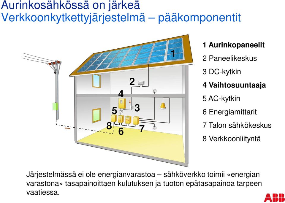 7 Talon sähkökeskus 8 Verkkoonliityntä Järjestelmässä ei ole energianvarastoa sähköverkko