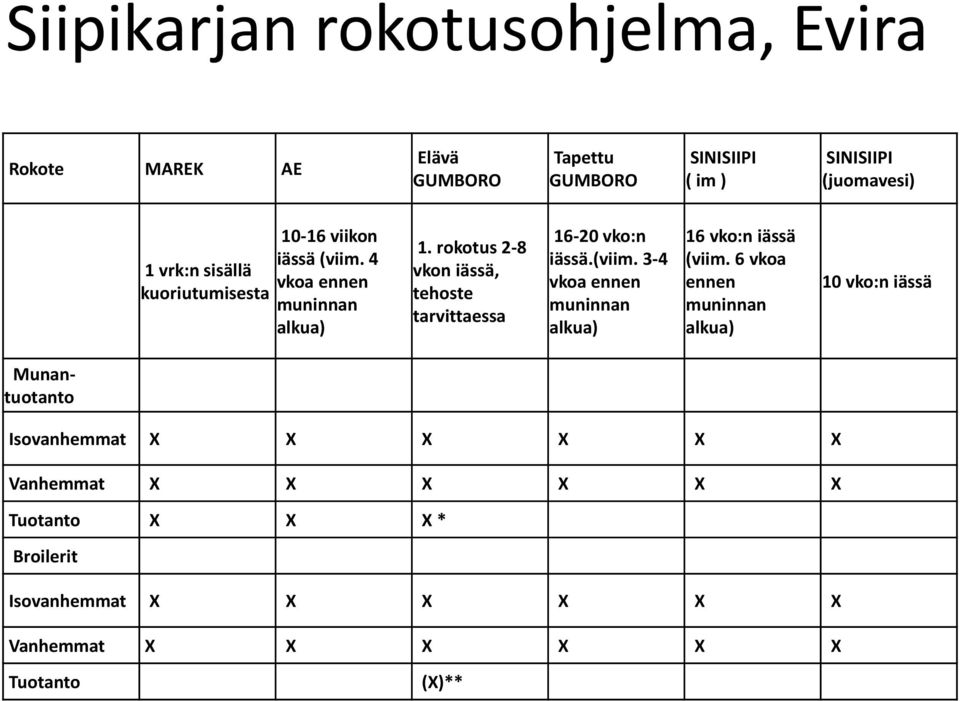 rokotus 2-8 vkon iässä, tehoste tarvittaessa 16-20 vko:n iässä.(viim. 3-4 vkoa ennen muninnan alkua) 16 vko:n iässä (viim.