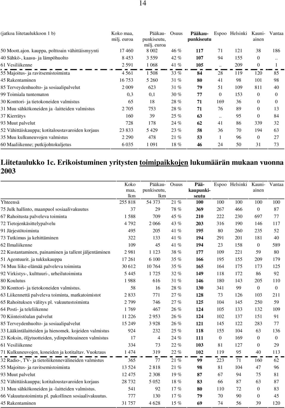 . 209 0 1 55 Majoitus- ja ravitsemistoiminta 4 561 1 508 33 % 84 28 119 120 85 45 Rakentaminen 16 753 5 260 31 % 80 41 98 101 98 85 Terveydenhuolto- ja sosiaalipalvelut 2 009 623 31 % 79 51 109 811