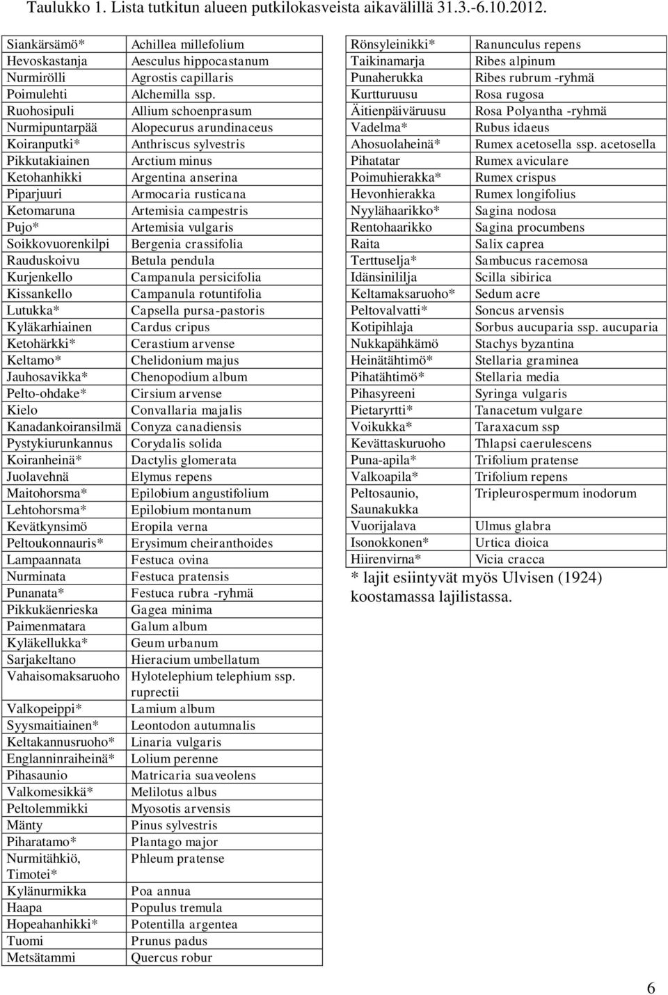 Ruohosipuli Allium schoenprasum Nurmipuntarpää Alopecurus arundinaceus Koiranputki* Anthriscus sylvestris Pikkutakiainen Arctium minus Ketohanhikki Argentina anserina Piparjuuri Armocaria rusticana