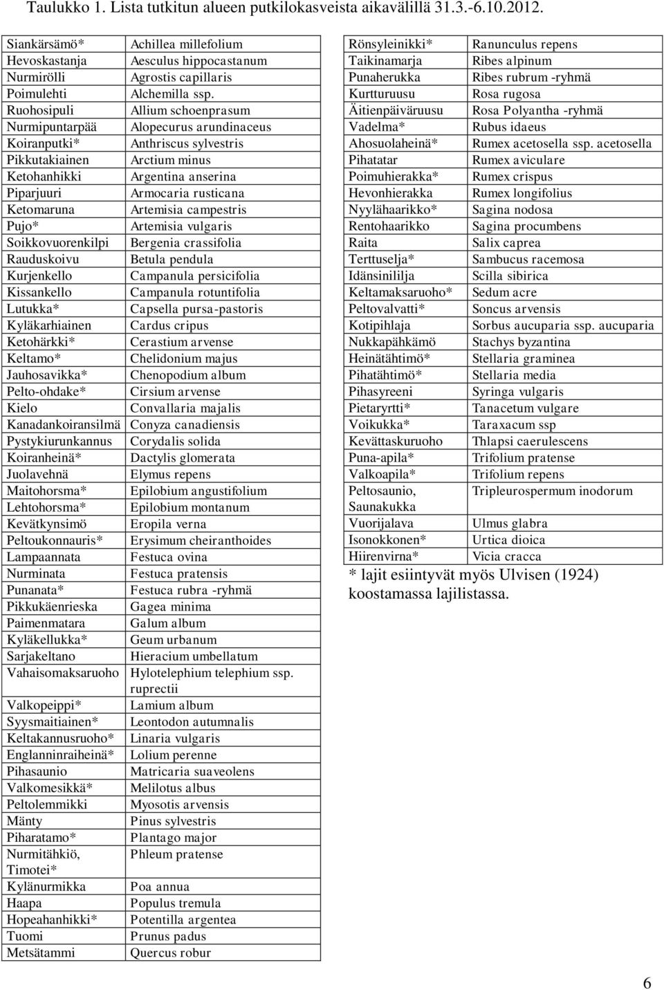 Ruohosipuli Allium schoenprasum Nurmipuntarpää Alopecurus arundinaceus Koiranputki* Anthriscus sylvestris Pikkutakiainen Arctium minus Ketohanhikki Argentina anserina Piparjuuri Armocaria rusticana