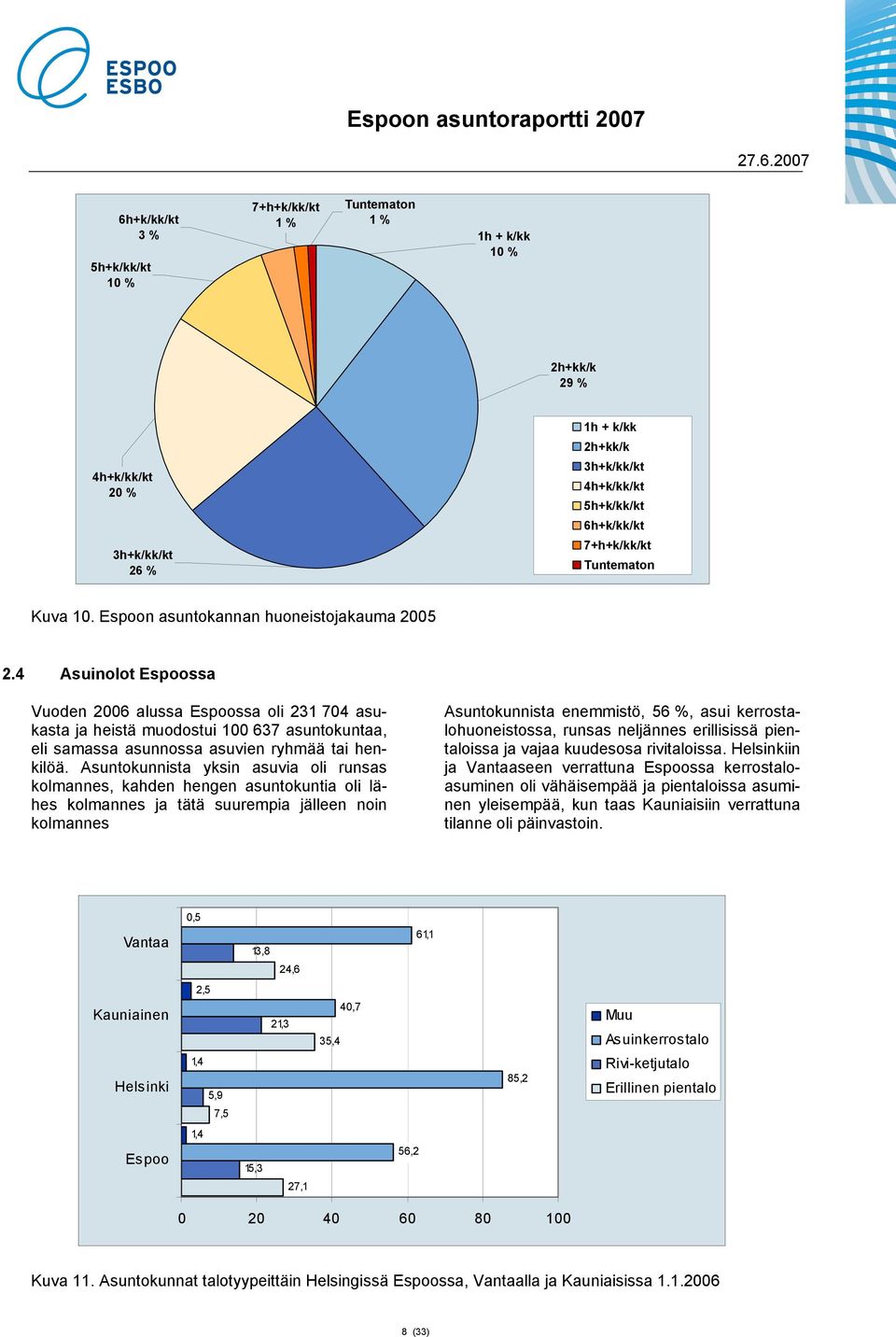 4 Asuinolot Espoossa Vuoden 26 alussa Espoossa oli 231 74 asukasta ja heistä muodostui 1 637 asuntokuntaa, eli samassa asunnossa asuvien ryhmää tai henkilöä.