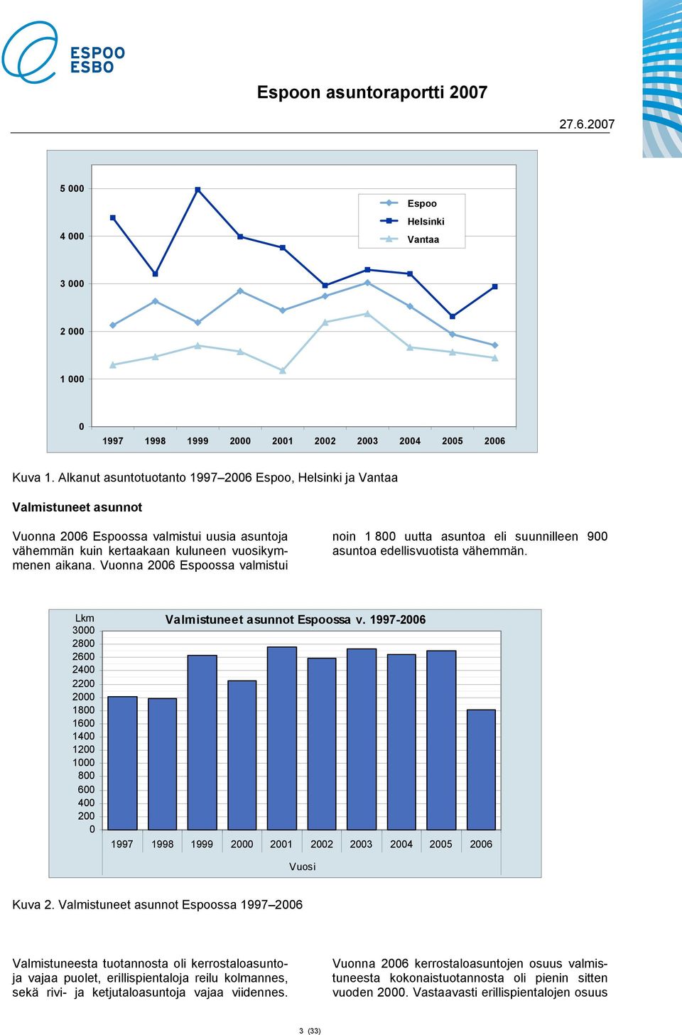 Vuonna 26 Espoossa valmistui noin 1 8 uutta asuntoa eli suunnilleen 9 asuntoa edellisvuotista vähemmän. Lkm 3 28 26 24 22 2 18 16 14 12 1 8 6 4 2 Valmistuneet asunnot Espoossa v.