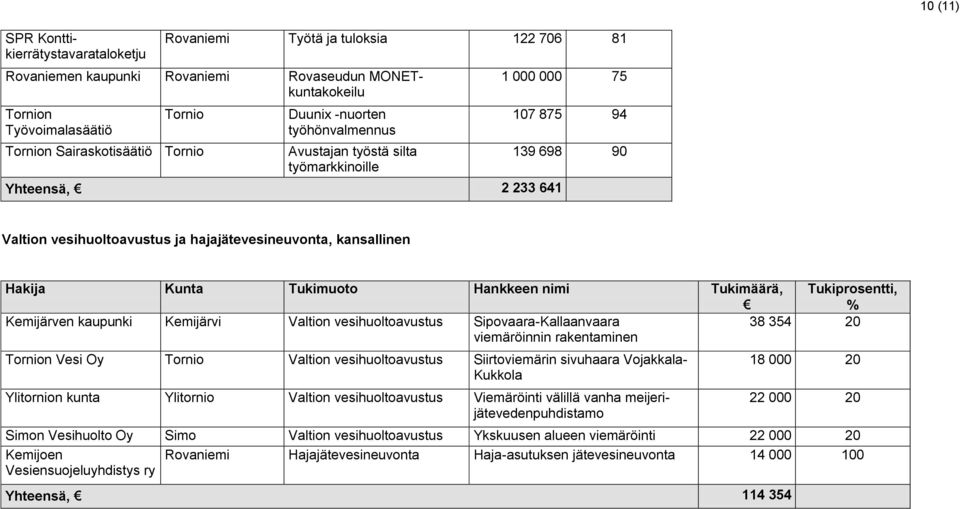 Hakija Kunta Tukimuoto Hankkeen nimi Tukimäärä, Kemijärven kaupunki Kemijärvi Valtion vesihuoltoavustus Sipovaara-Kallaanvaara viemäröinnin rakentaminen 38 354 20 Tornion Vesi Tornio Valtion