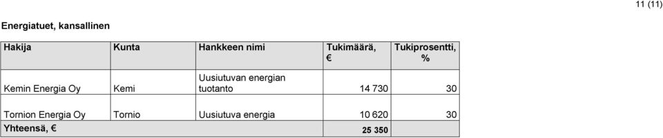 Uusiutuvan energian tuotanto 14 730 30 Tornion