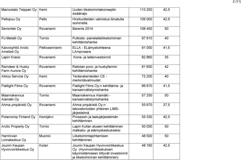 ELämyskohteena LAmpivaara 97 810 40 91 050 41,5 Krassi Rovaniemi Kone- ja laiteinvestoinnit 82 860 35 Reindeer & Husky Farm Aurora Rovaniemi Raitolan poro- ja huskyfarmin kehittämishanke Akkoy