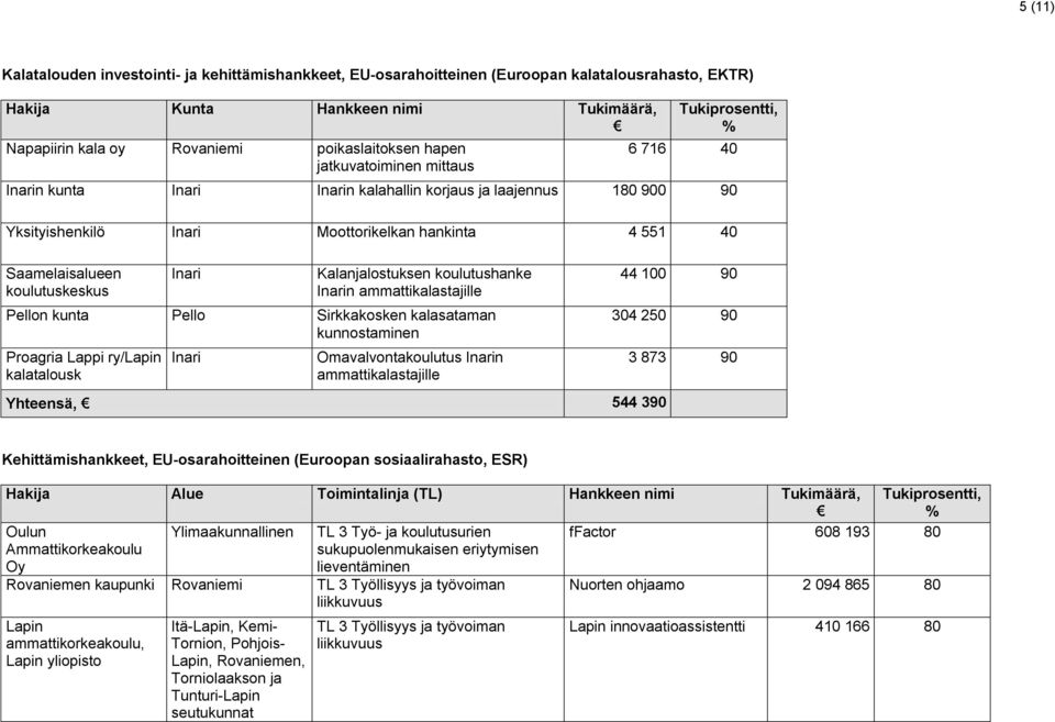 Kalanjalostuksen koulutushanke Inarin ammattikalastajille Pellon kunta Pello Sirkkakosken kalasataman kunnostaminen Proagria Lappi ry/ kalatalousk Inari Omavalvontakoulutus Inarin ammattikalastajille