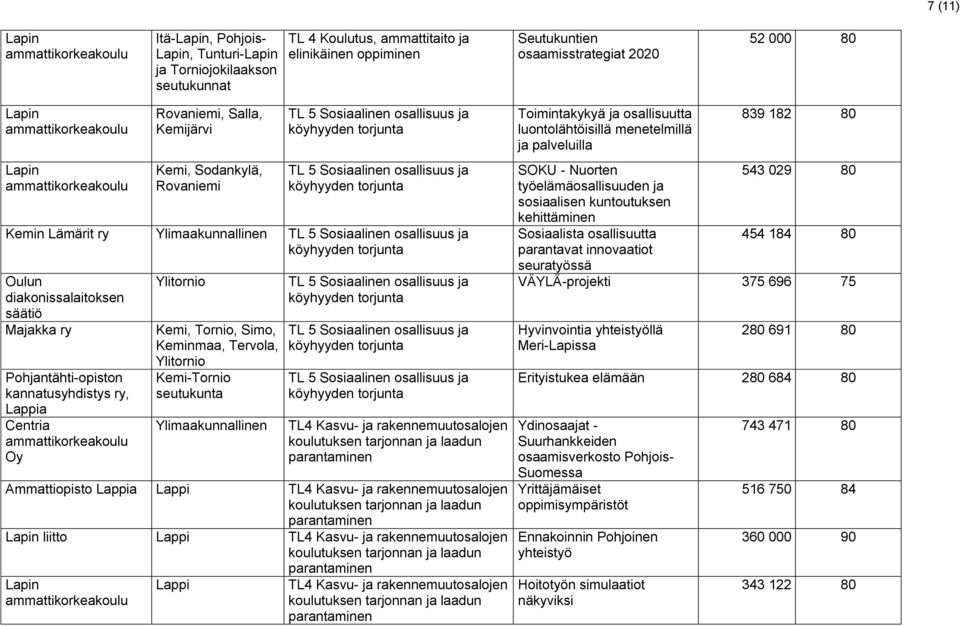 Ylitornio Kemi, Tornio, Simo, Keminmaa, Tervola, Ylitornio Kemi-Tornio seutukunta Ylimaakunnallinen TL 5 Sosiaalinen osallisuus ja TL 5 Sosiaalinen osallisuus ja TL 5 Sosiaalinen osallisuus ja TL4