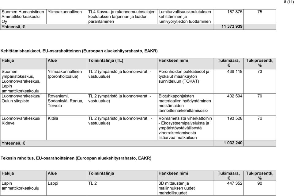 Luonnonvarakeskus, Luonnonvarakeskus/ Oulun yliopisto Luonnonvarakeskus/ Kideve Ylimaakunnallinen (poronhoitoalue) Rovaniemi, Sodankylä, Ranua, Tervola TL 2 (ympäristö ja luonnonvarat - vastuualue)