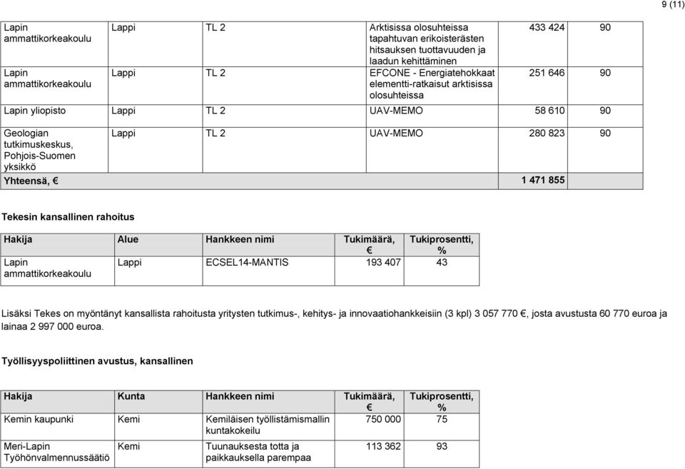 nimi Tukimäärä, Lappi ECSEL14-MANTIS 193 407 43 Lisäksi Tekes on myöntänyt kansallista rahoitusta yritysten tutkimus-, kehitys- ja innovaatiohankkeisiin (3 kpl) 3 057 770, josta avustusta 60 770