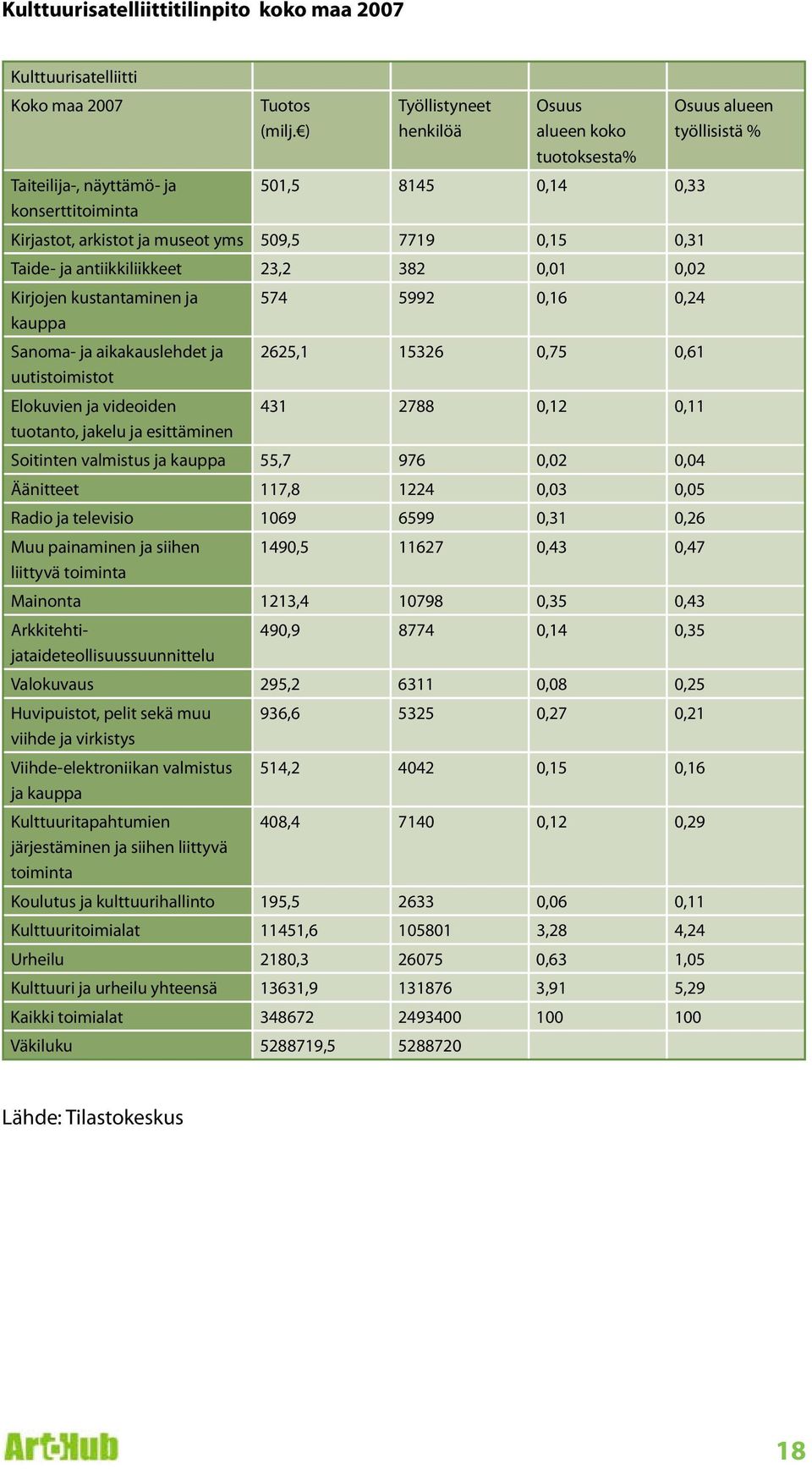 antiikkiliikkeet 23,2 382 0,01 0,02 Kirjojen kustantaminen ja 574 5992 0,16 0,24 kauppa Sanoma- ja aikakauslehdet ja 2625,1 15326 0,75 0,61 uutistoimistot Elokuvien ja videoiden 431 2788 0,12 0,11