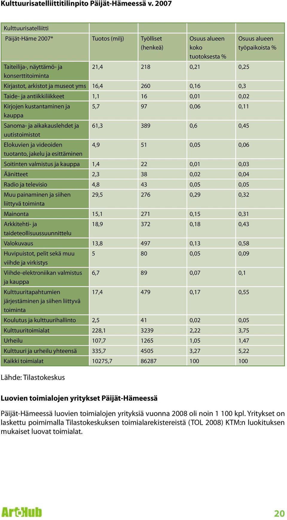 museot yms 16,4 260 0,16 0,3 Taide- ja antiikkiliikkeet 1,1 16 0,01 0,02 Kirjojen kustantaminen ja 5,7 97 0,06 0,11 kauppa Sanoma- ja aikakauslehdet ja 61,3 389 0,6 0,45 uutistoimistot Elokuvien ja