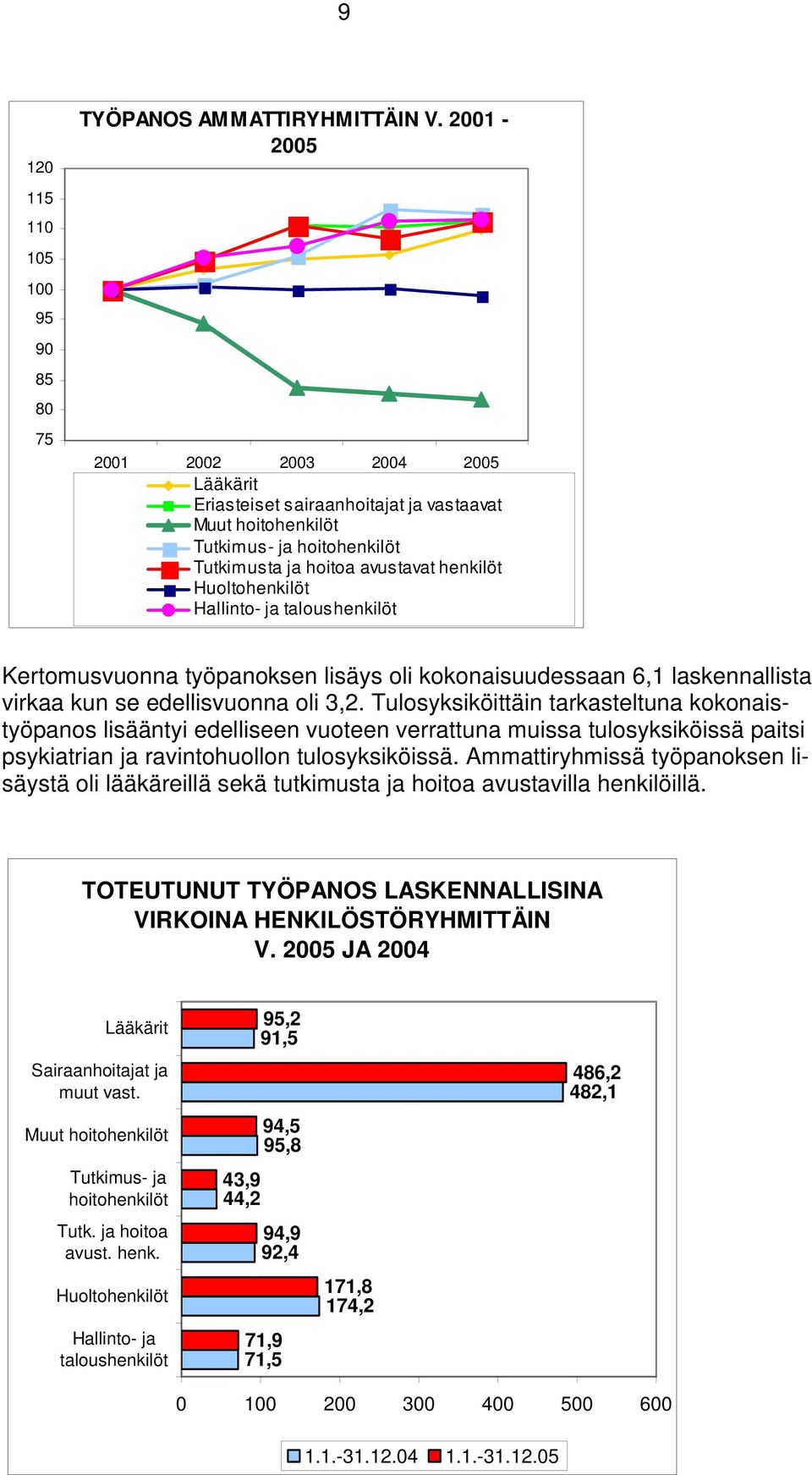 taloushenkilöt Kertomusvuonna työpanoksen lisäys oli kokonaisuudessaan 6,1 laskennallista virkaa kun se edellisvuonna oli 3,2.