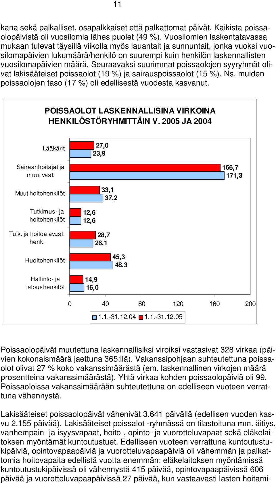 määrä. Seuraavaksi suurimmat poissaolojen syyryhmät olivat lakisääteiset poissaolot (19 %) ja sairauspoissaolot (15 %). Ns. muiden poissaolojen taso (17 %) oli edellisestä vuodesta kasvanut.