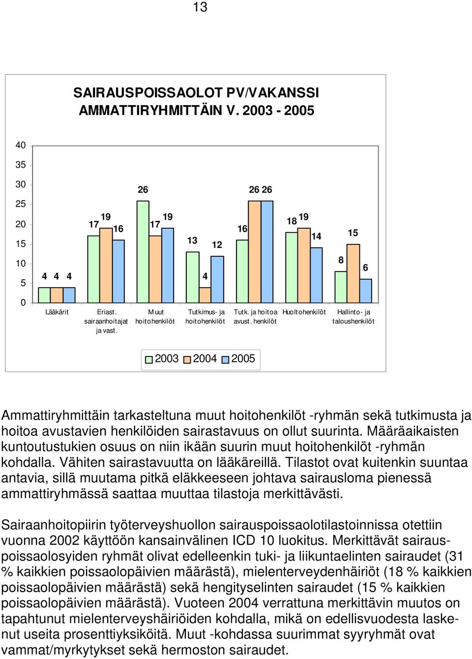 henkilöt Huoltohenkilöt Hallinto- ja t aloushenkilöt 2003 2004 2005 Ammattiryhmittäin tarkasteltuna muut hoitohenkilöt -ryhmän sekä tutkimusta ja hoitoa avustavien henkilöiden sairastavuus on ollut