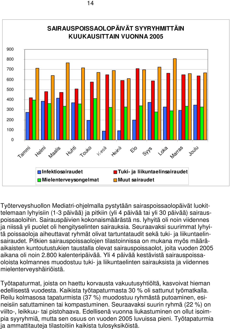 päivää tai yli 30 päivää) sairauspoissaoloihin. Sairauspäivien kokonaismäärästä ns. lyhyitä oli noin viidennes ja niissä yli puolet oli hengityselinten sairauksia.