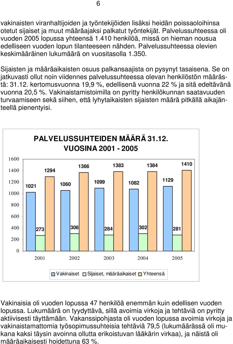Sijaisten ja määräaikaisten osuus palkansaajista on pysynyt tasaisena. Se on jatkuvasti ollut noin viidennes palvelussuhteessa olevan henkilöstön määrästä: 31.12.