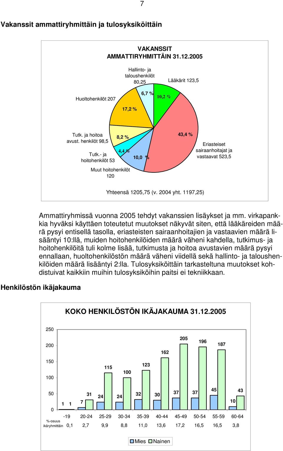 1197,25) Ammattiryhmissä vuonna 2005 tehdyt vakanssien lisäykset ja mm.