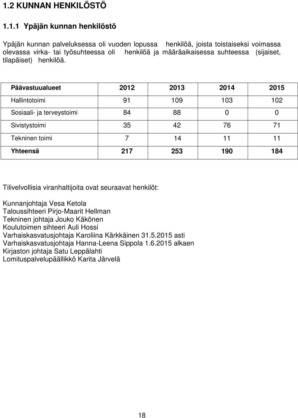 Päävastuualueet 2012 2013 2014 2015 Hallintotoimi 91 109 103 102 Sosiaali- ja terveystoimi 84 88 0 0 Sivistystoimi 35 42 76 71 Tekninen toimi 7 14 11 11 Yhteensä 217 253 190 184 Tilivelvollisia