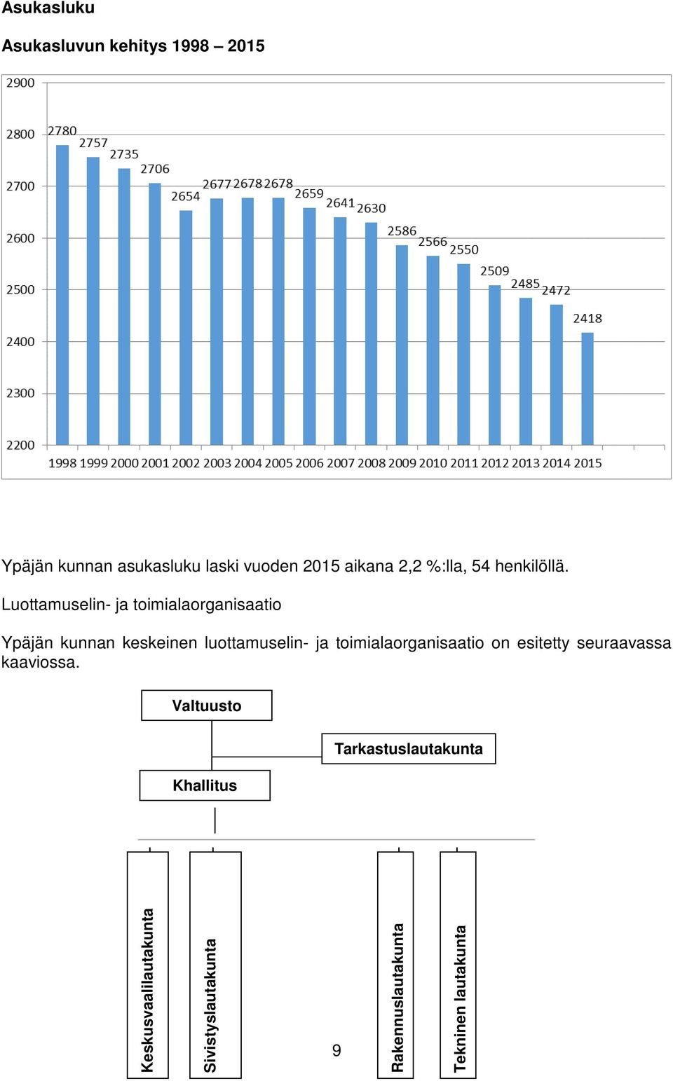 Luottamuselin- ja toimialaorganisaatio Ypäjän kunnan keskeinen luottamuselin- ja