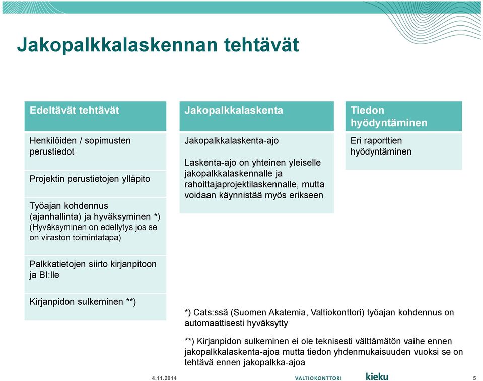 erikseen Tiedon hyödyntäminen Eri raporttien hyödyntäminen Palkkatietojen siirto kirjanpitoon ja BI:lle Kirjanpidon sulkeminen **) *) Cats:ssä (Suomen Akatemia, Valtiokonttori) työajan kohdennus on