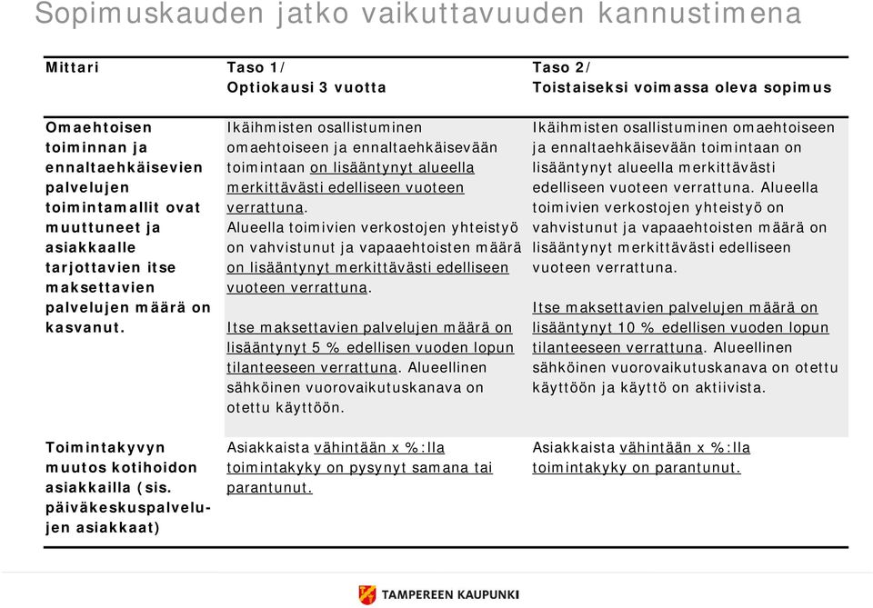 Ikäihmisten osallistuminen omaehtoiseen ja ennaltaehkäisevään toimintaan on lisääntynyt alueella merkittävästi edelliseen vuoteen verrattuna.