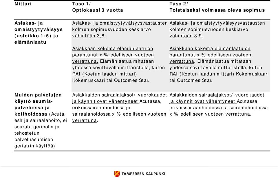 Elämänlaatua mitataan yhdessä sovittavalla mittaristolla, kuten RAI (Koetun laadun mittari) Kokemuskaari tai Outcomes Star.