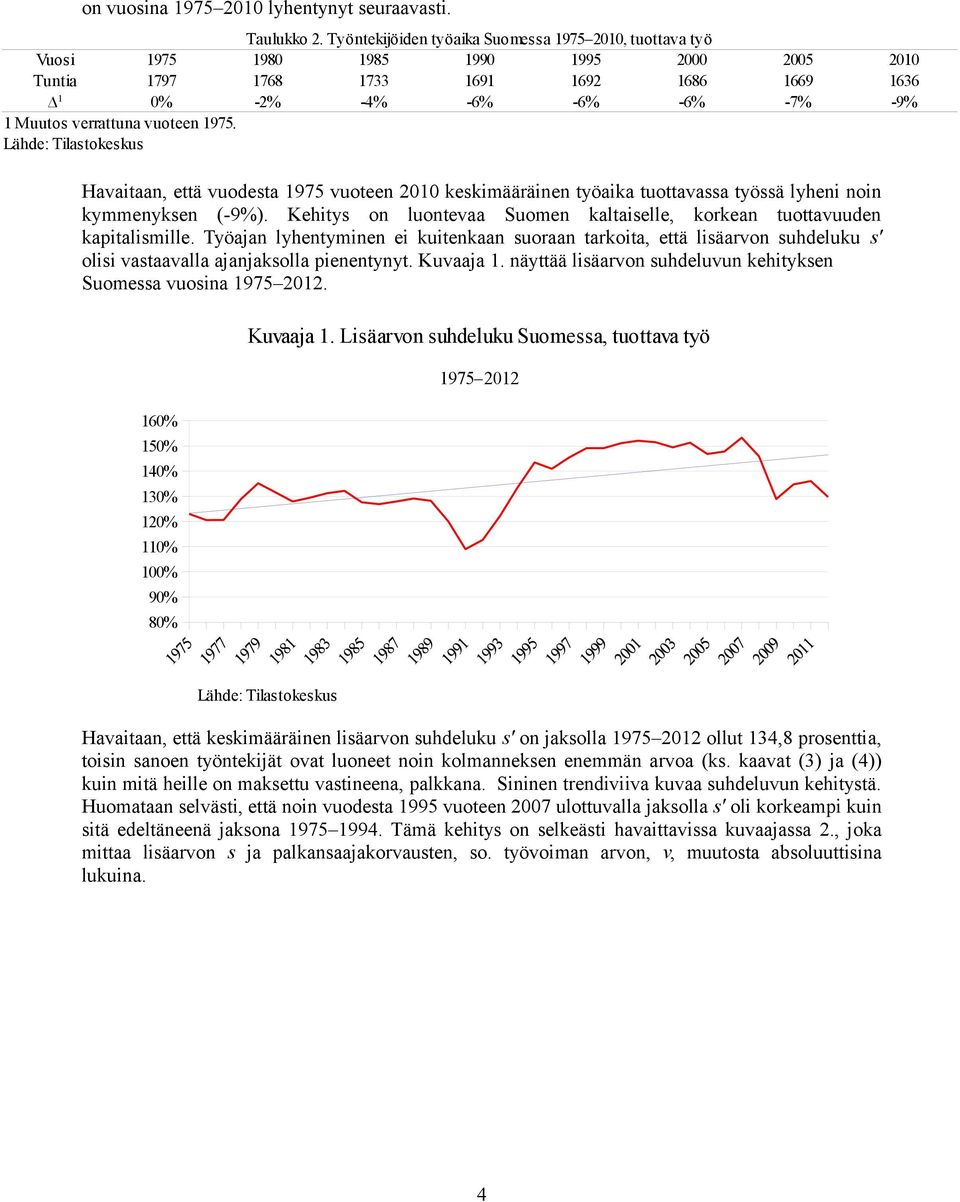 verrattuna vuoteen 1975. Havaitaan, että vuodesta 1975 vuoteen 2010 keskimääräinen työaika tuottavassa työssä lyheni noin kymmenyksen (-9%).