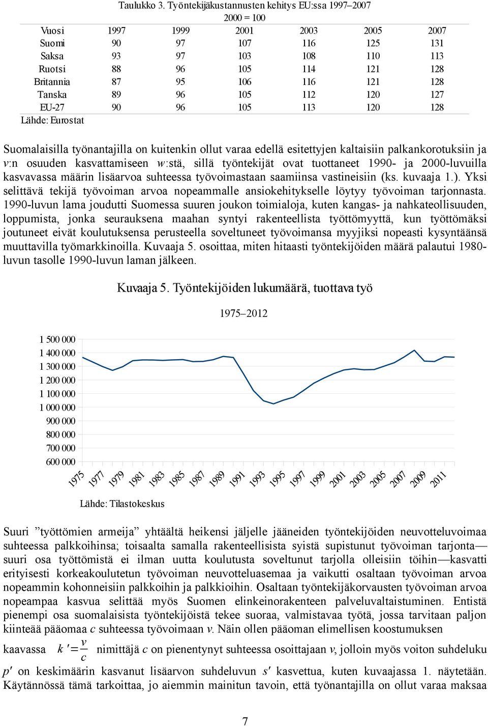 116 121 128 Tanska 89 96 105 112 120 127 EU-27 90 96 105 113 120 128 Lähde: Eurostat Suomalaisilla työnantajilla on kuitenkin ollut varaa edellä esitettyjen kaltaisiin palkankorotuksiin ja v:n