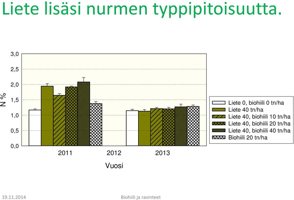 biohiili 0 tn/ha Liete 40 tn/ha Liete 40, biohiili 10