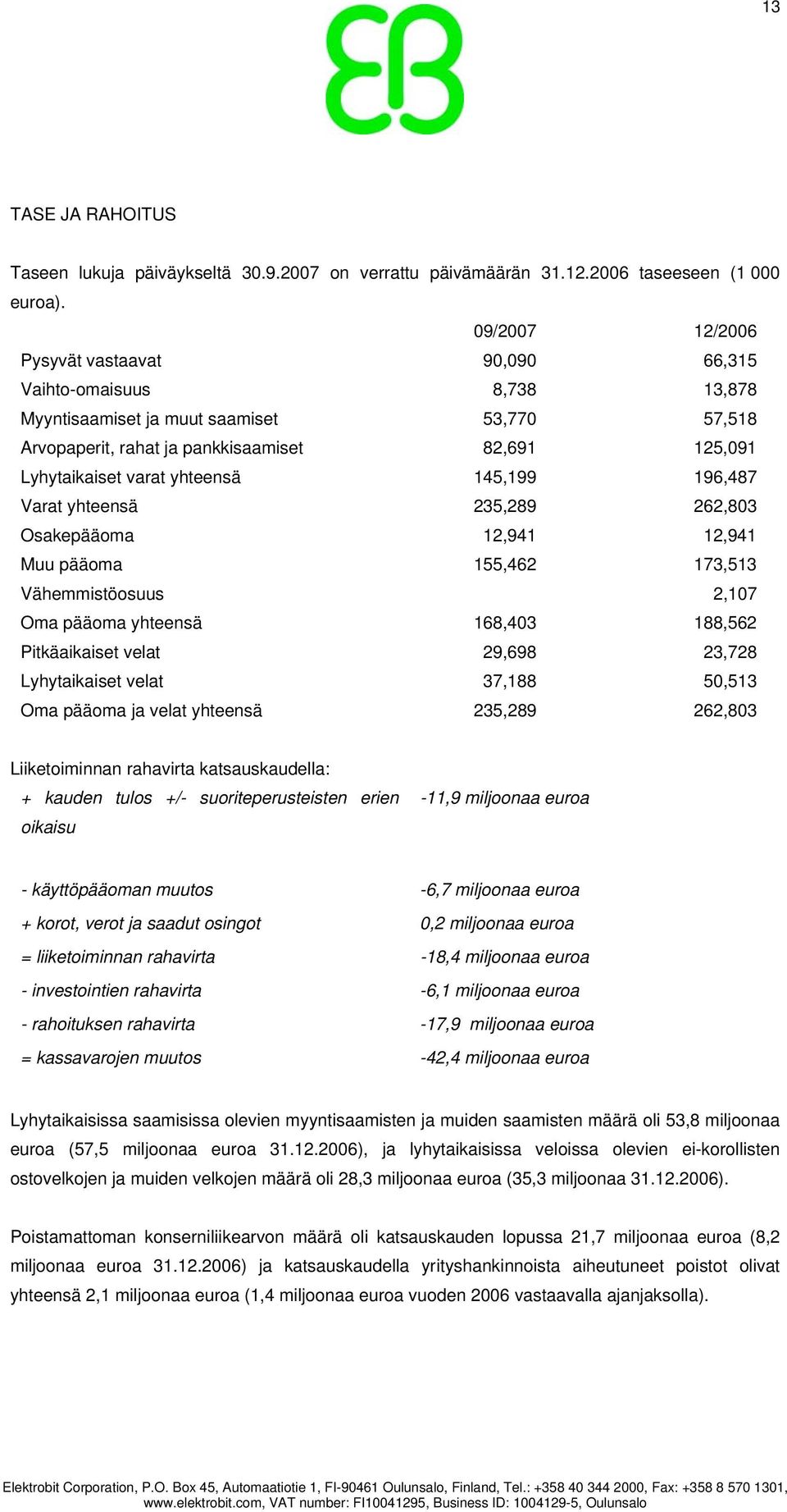 yhteensä 145,199 196,487 Varat yhteensä 235,289 262,803 Osakepääoma 12,941 12,941 Muu pääoma 155,462 173,513 Vähemmistöosuus 2,107 Oma pääoma yhteensä 168,403 188,562 Pitkäaikaiset velat 29,698