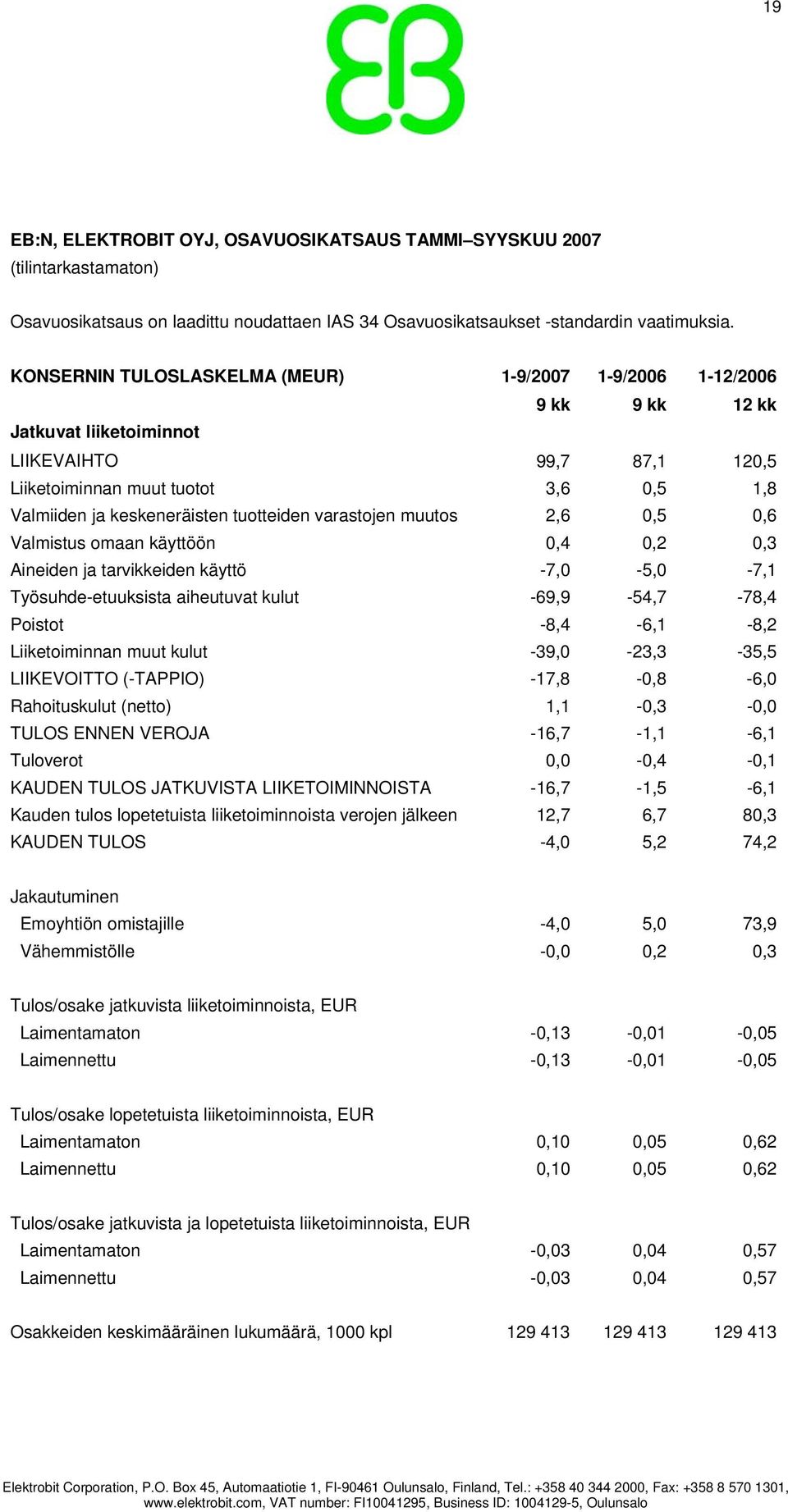 tuotteiden varastojen muutos 2,6 0,5 0,6 Valmistus omaan käyttöön 0,4 0,2 0,3 Aineiden ja tarvikkeiden käyttö -7,0-5,0-7,1 Työsuhde-etuuksista aiheutuvat kulut -69,9-54,7-78,4 Poistot -8,4-6,1-8,2