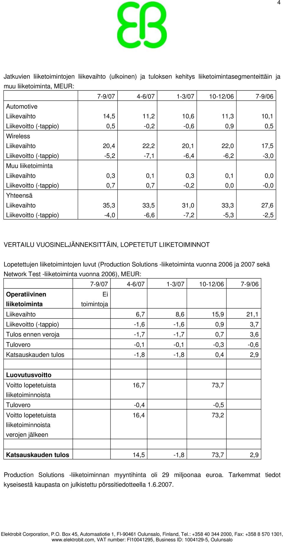 0,7 0,1 0,7 0,3-0,2 0,1 0,0 0,0-0,0 Yhteensä Liikevaihto Liikevoitto (-tappio) 35,3-4,0 33,5-6,6 31,0-7,2 33,3-5,3 27,6-2,5 VERTAILU VUOSINELJÄNNEKSITTÄIN, LOPETETUT LIIKETOIMINNOT Lopetettujen