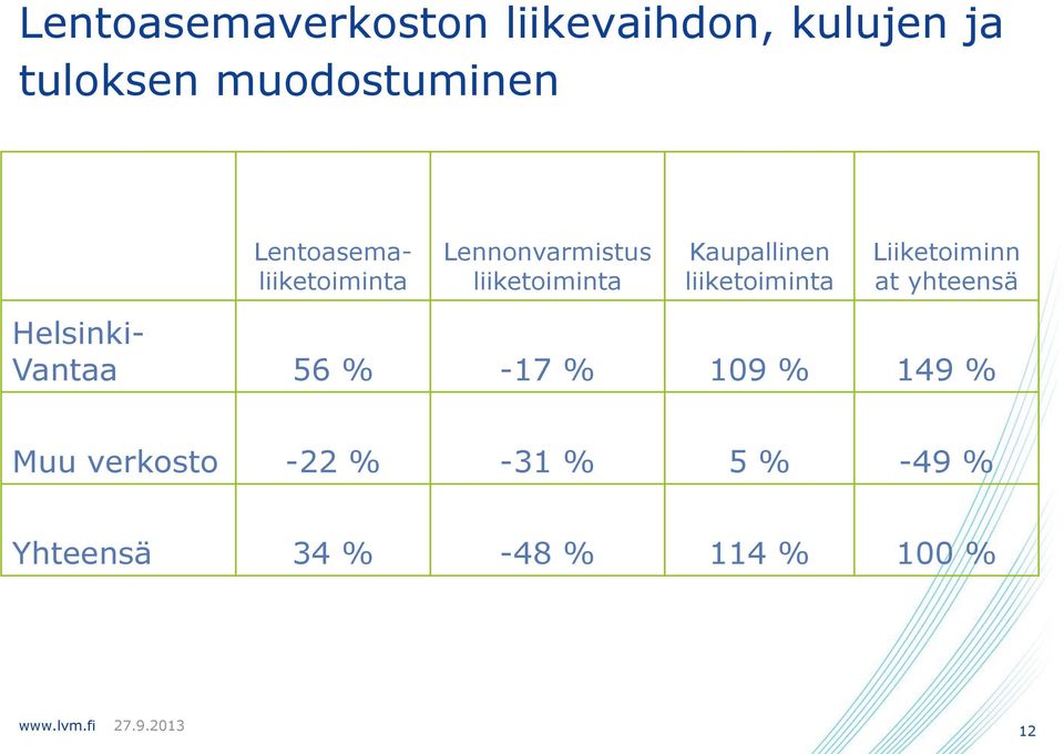 liiketoiminta Liiketoiminn at yhteensä Helsinki- Vantaa 56 % -17 % 109