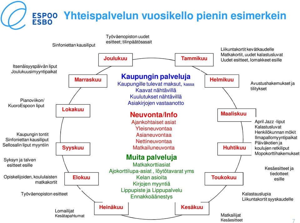 esitteet; tilinpäätösasait Joulukuu Heinäkuu Tammikuu Kaupungin palveluja Kaupungille tulevat maksut, kassa Kaavat nähtävillä Kuulutukset nähtävillä Asiakirjojen vastaanotto Neuvonta/Info